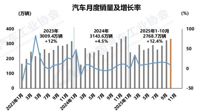 10月汽车产销创同期历史新高 月销达332.2万辆
