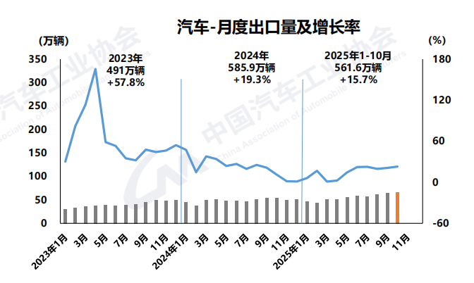 10月汽车出口66.6万辆 新能源车占比持续提升